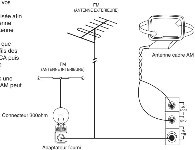 SHERWOOD RX-4109 - Raccordement des antennes - 1