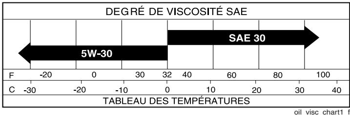 POULAN XT19H42YT - LUBRIFICATION - 1