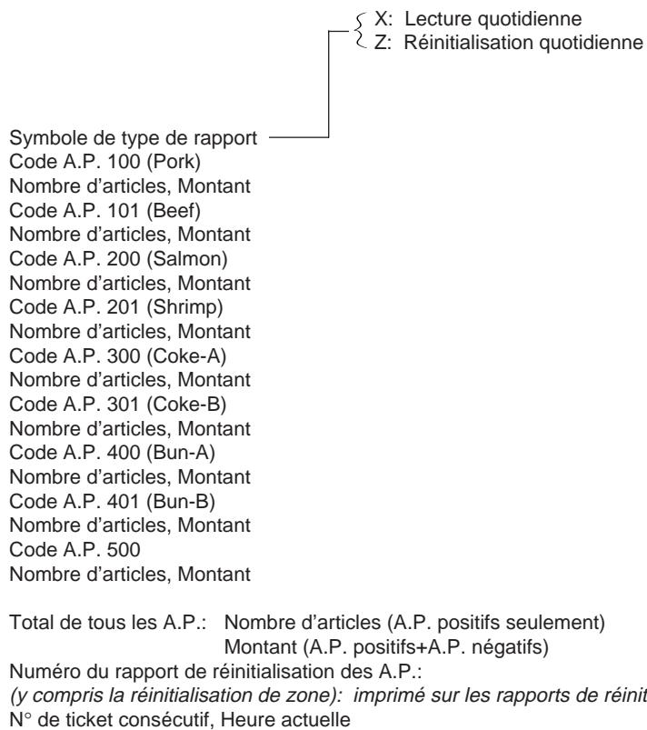 TEC MA-1350 2 - Rapport de lecture ou de réinitialisation quotidien des A.P. (global ou de zone) - 2