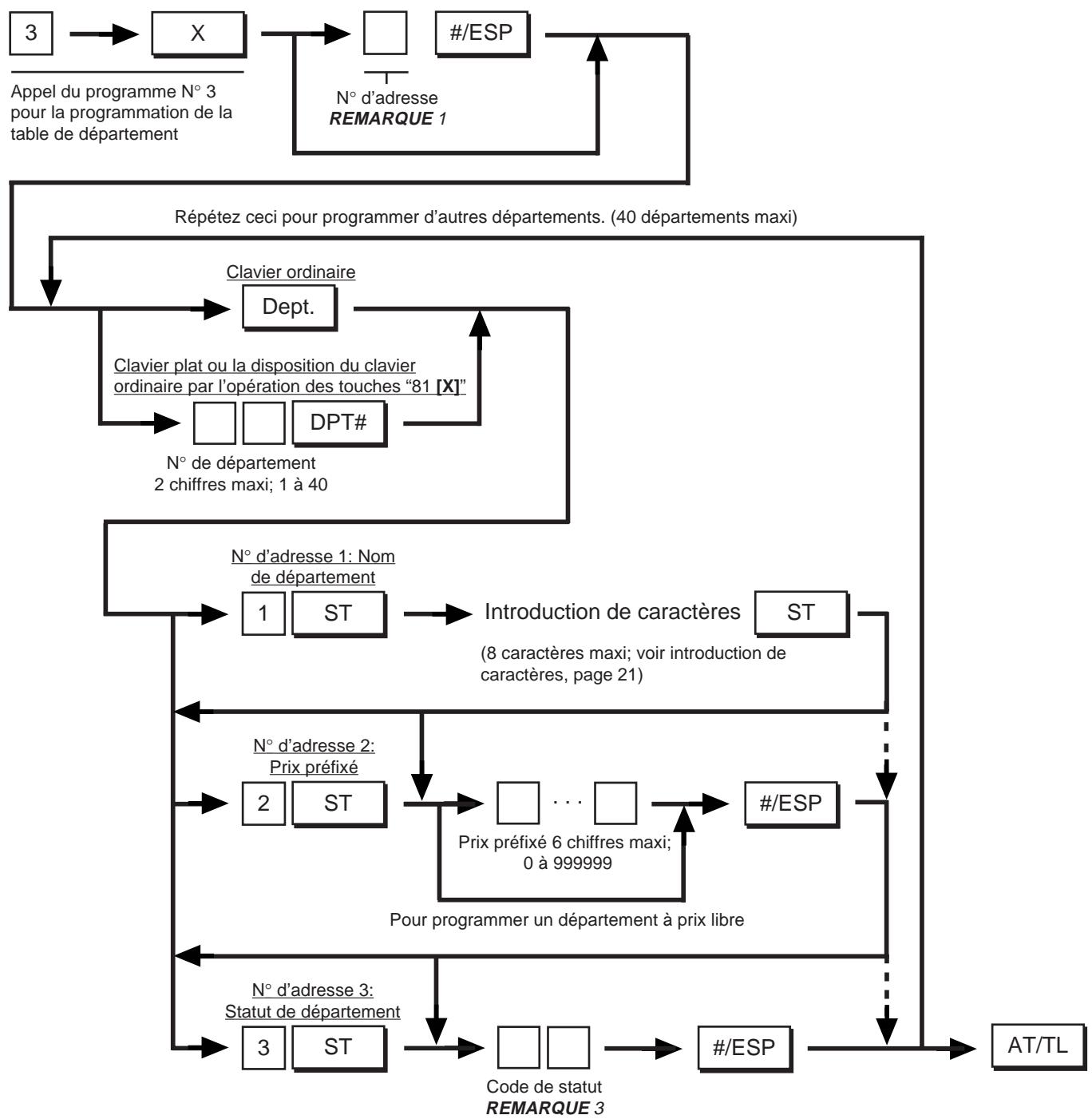TEC MA-1350 2 - Programmation de la table de département - 1