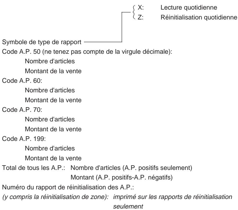 TEC MA-186 200 - Rapport de lecture ou de réinitialisation quotidien de tous les A.P. - 2