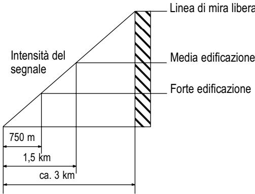 SWITEL WTC 673 - Portata - 1