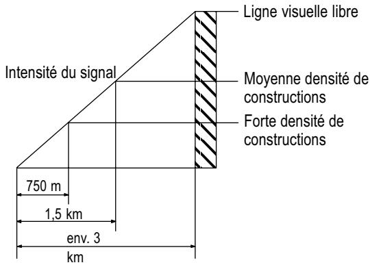 SWITEL WTE 020,  WTE 203 - Portée - 1