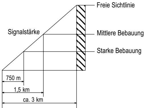 SWITEL WTE 203 - Reichweite - 1