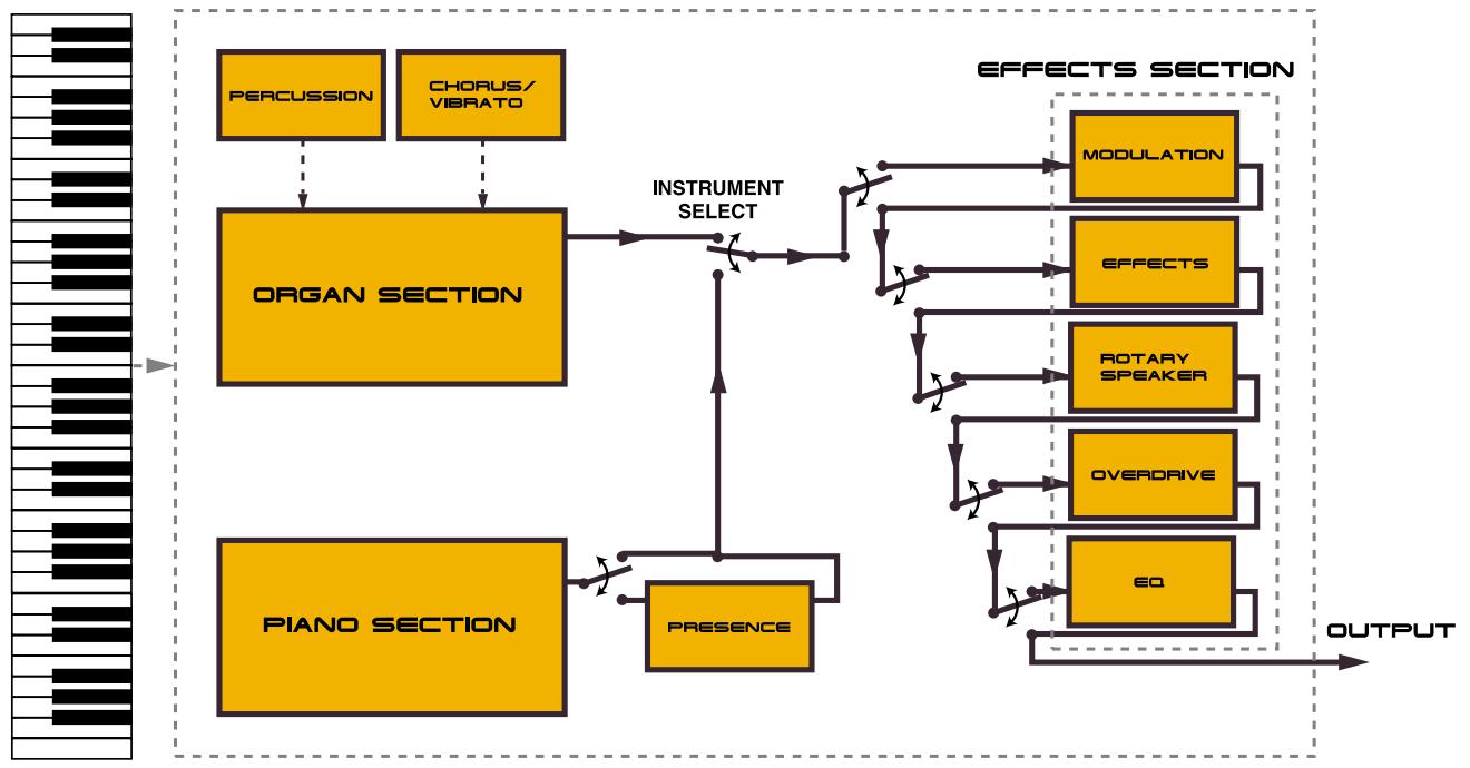 CLAVIA NORD ELECTRO - Diagramme - 1