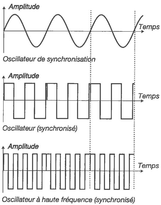 CLAVIA NORD STAGE EX - FORMES D'ONDE D'OSCILLATEUR SYNCHRONISED (6-9) - 10