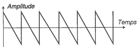 CLAVIA NORD STAGE EX - FORMES D'ONDE D'OSCILLATEUR SYNCHRONISED (6-9) - 1