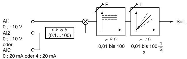 SCHNEIDER ALTIVAR 18 - Analogeingange - 2