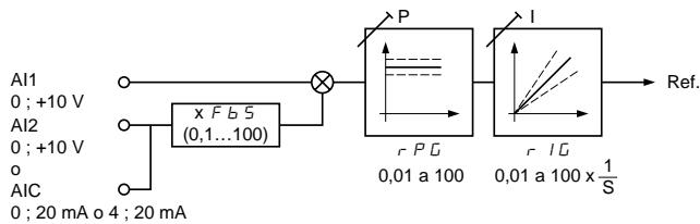 SCHNEIDER ALTIVAR 18 - Entradas analógicas - 2