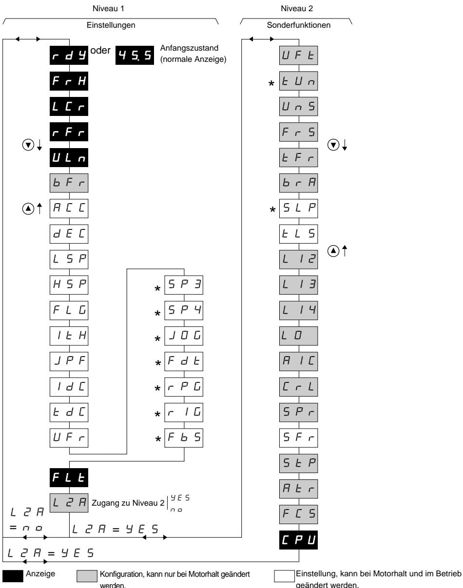 SCHNEIDER ALTIVAR 18 - Zugang zu den Parametern und Funktionen - 1