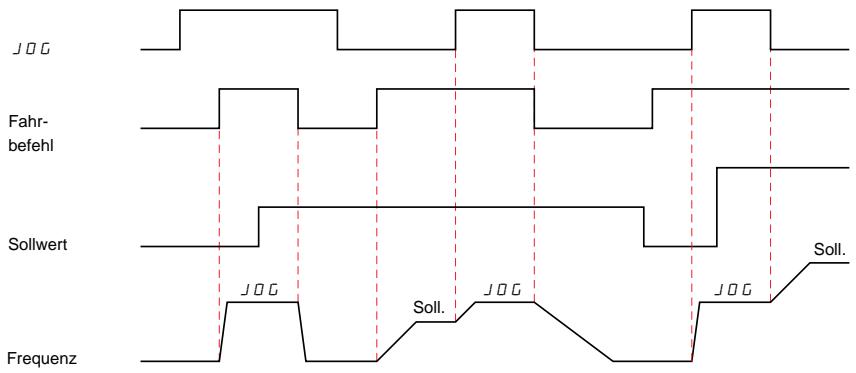 SCHNEIDER ALTIVAR 18 - Logikeingänge - 6