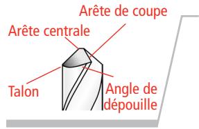 DRILL DOCTOR 500X - Géométrie du foret - 1
