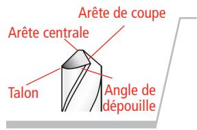 DRILL DOCTOR 750X - Géométrie du foret - 1