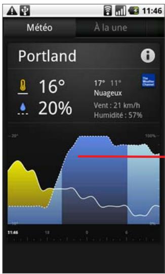 GOOGLE NEXUS ONE - Pour obtenir des détails sur les actualités et la météo - 2