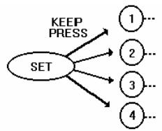 UNIVERSEL DOMAVENIR UNILINE 4 EN 1 - identification du code appareil. (4 chiffres) - 1
