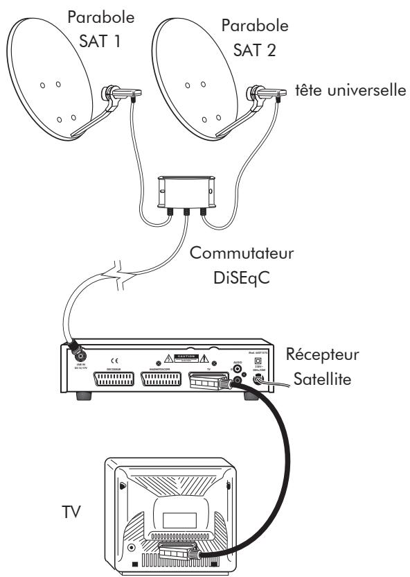 SYSTEC 64071574 - Utilisation avec un commutateur DiSEqC - 1