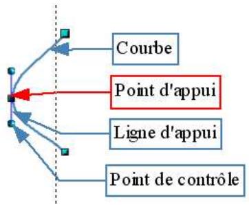 OPEN OFFICE 1.1 - Les courbes de Bezier - 2