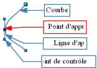 OPEN OFFICE 1.1 - Onglet Animation de texte - 2