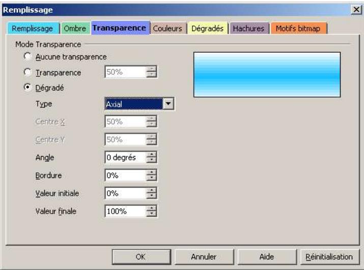 OPEN OFFICE 1.1 - L'onglet Transparency - 1