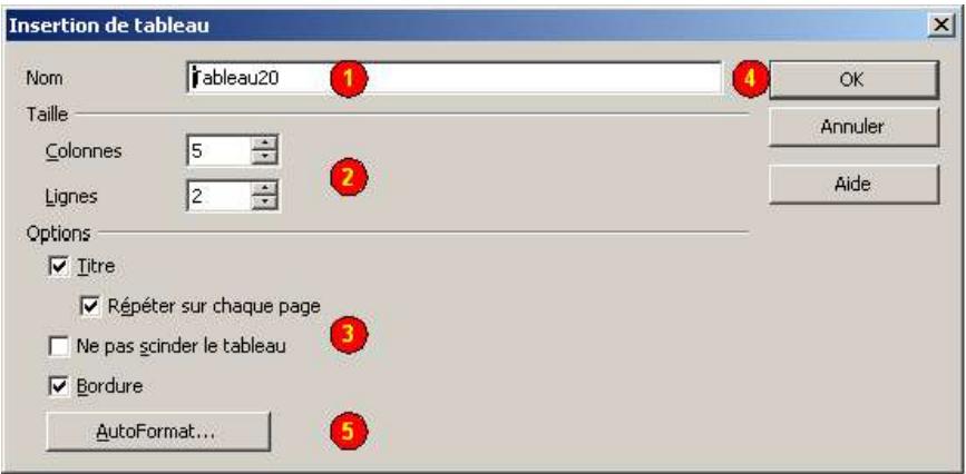 OPEN OFFICE 1.1 - Par le menu Insertion - Tableau - 1
