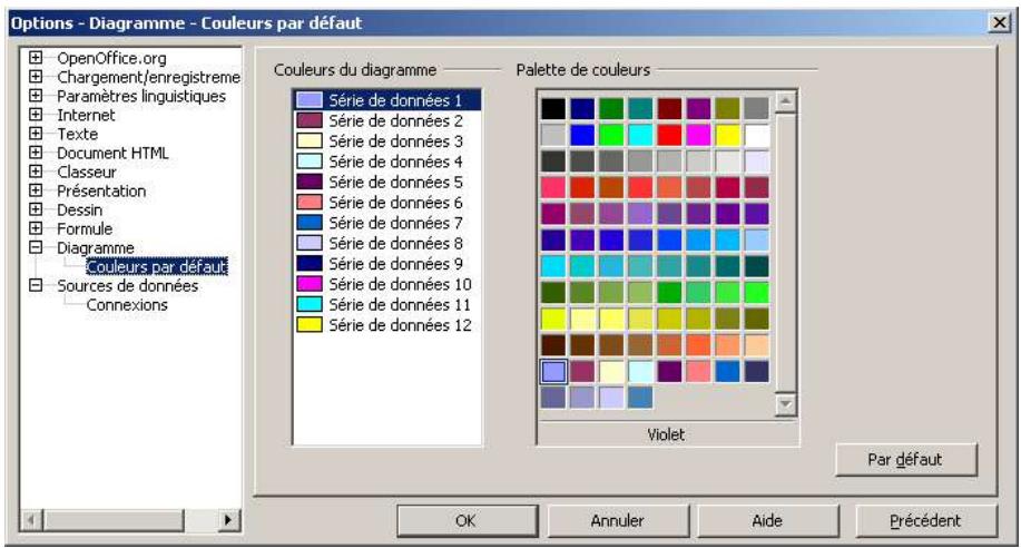 OPEN OFFICE 1.1 - Configuration des diagrammes - 1