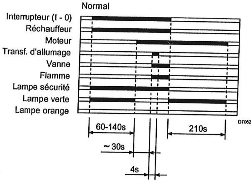 RIELLO G5R - PROGRAMME DE MISE EN MARCHE - 1