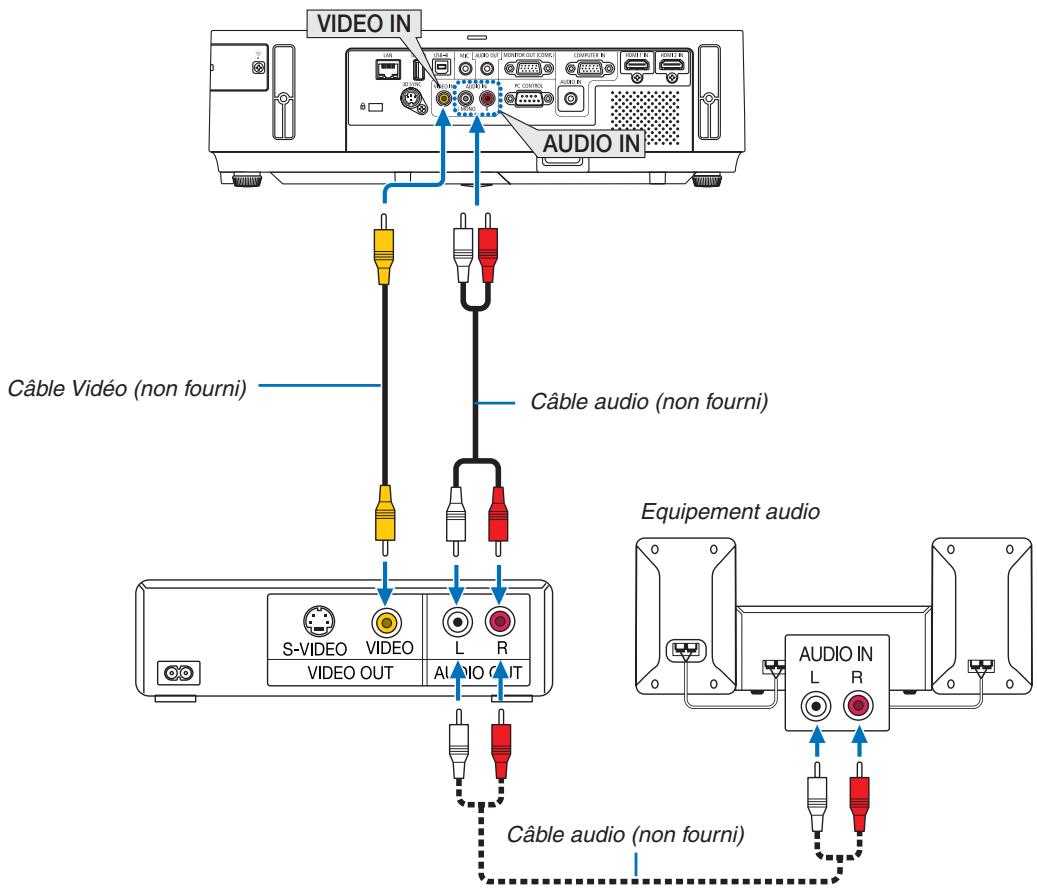 NEC M403H,  M403W,  M403X - Connexion de votre lecteur DVD ou d'un autre apparéil AV (Audio Video) - 1