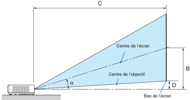 NEC M403H,  M403W,  M403X - Distance de projection et taille de l'écran - 1