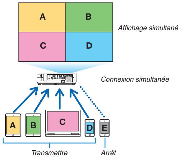 NEC M403H,  M403W,  M403X - Les images de projection reçues simultanément de plusieurs terminaux - 1