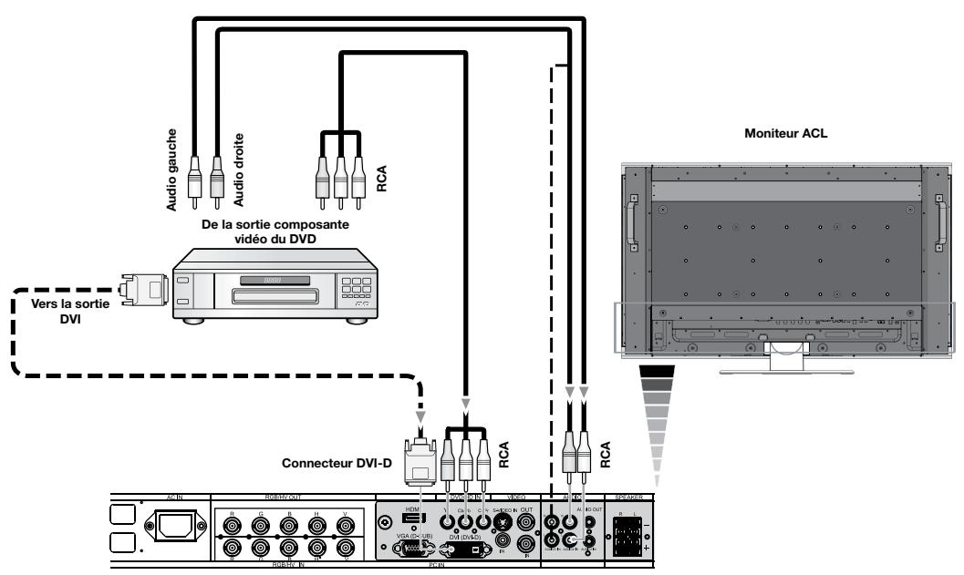 NEC M46 - Brancher le moniteur ACL au lecteur DVD - 1