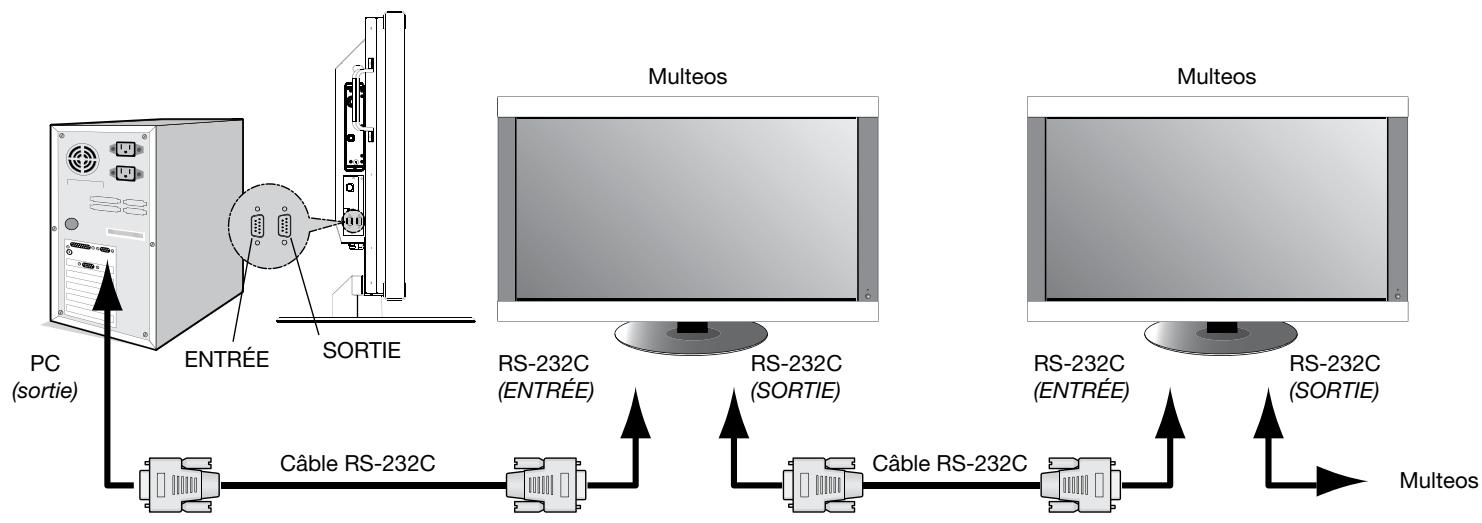 NEC M46 - Les fonctions pouvant etre controlées par RS-232C sont les suivantes : - 1