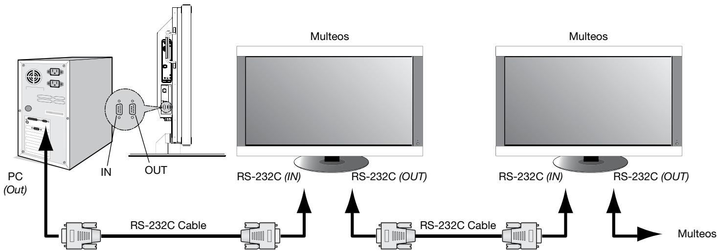 NEC M46 - Functions that can be controlled via RS-232C are: - 1