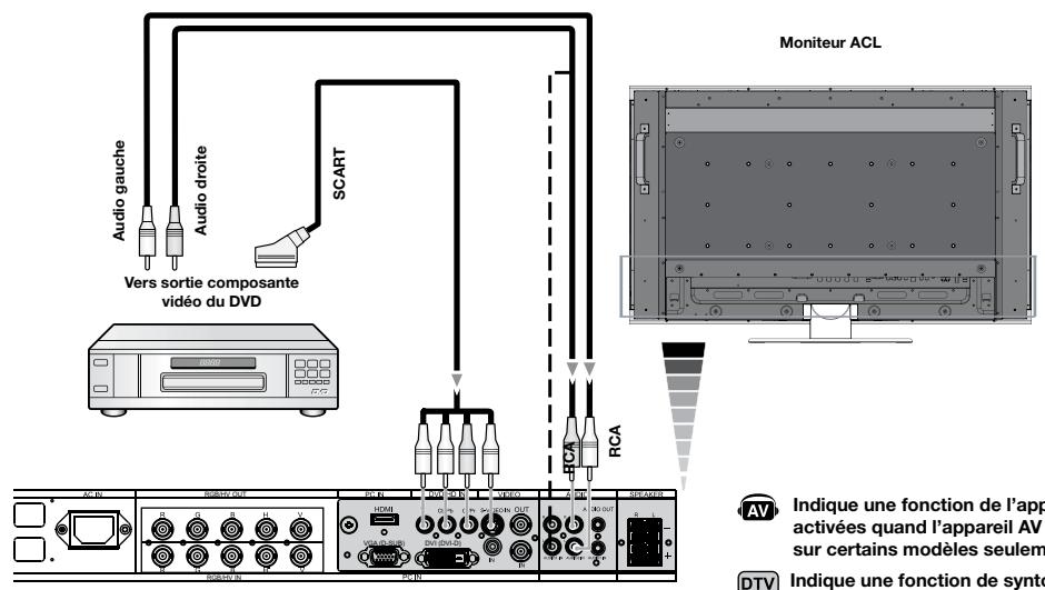 NEC M46 - Brancher le moniteur ACL au lecteur DVD - 1