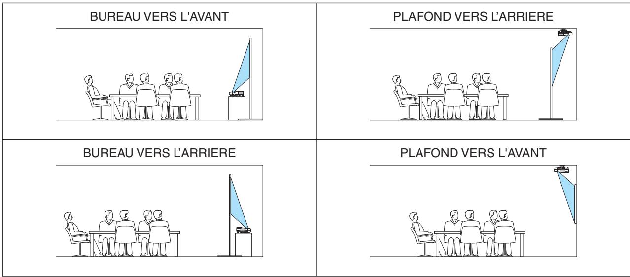NEC UM280WI - Sélection de l'orientation du projecteur [ORIENTATION] - 1