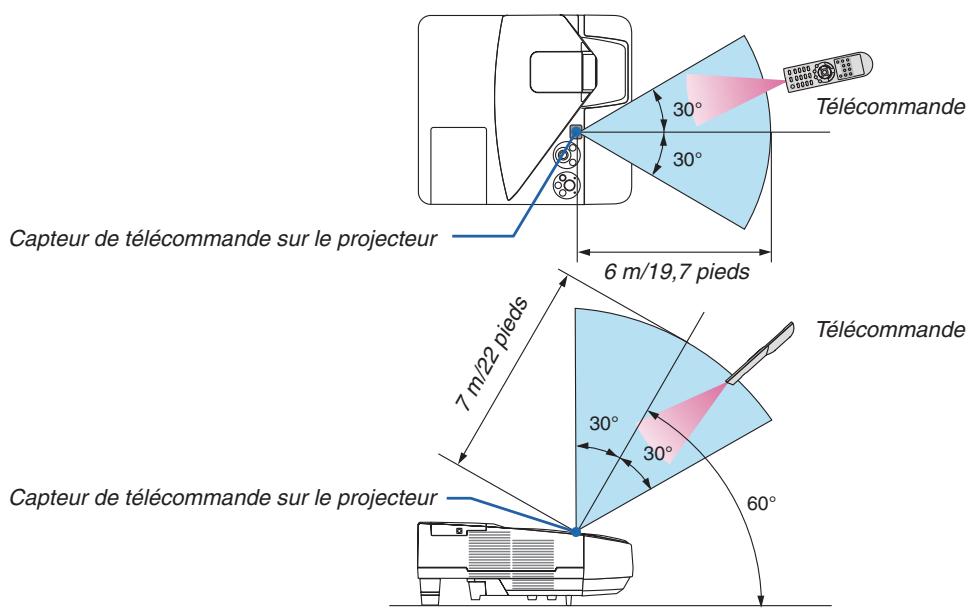 NEC UM280WI - Portée de fonctionnement de la télécommande sans fil - 1
