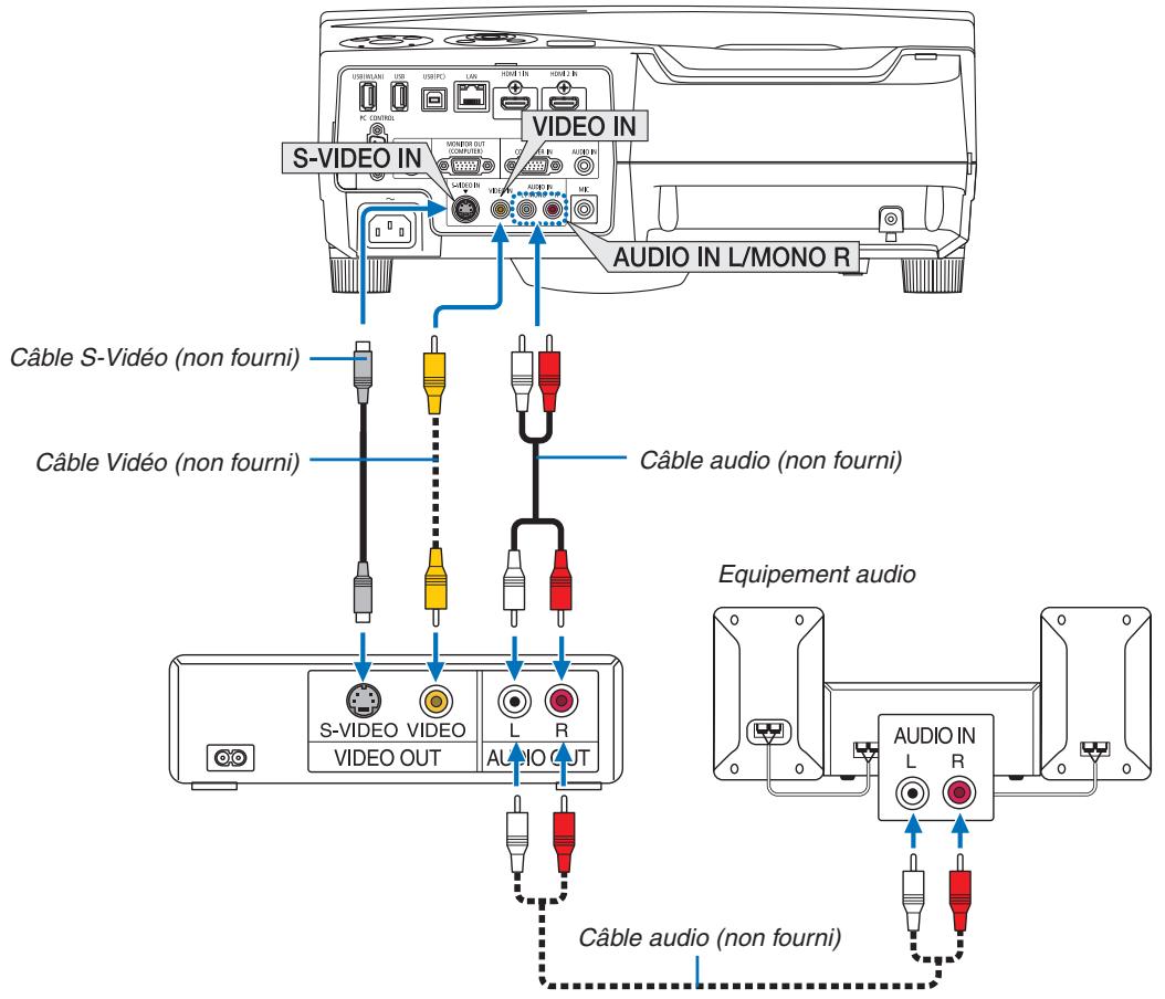 NEC UM280WI - Connexion de votre lecteur DVD ou d'un autre apparéil AV (Audio Video) - 1