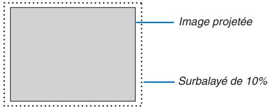 NEC UM280WI - Sélection du pourcentage de surbalayage [SURBALAYAGE] - 1