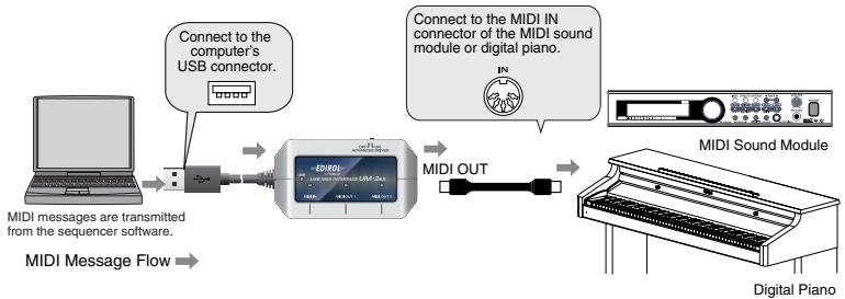 EDIROL UM-2EX - Transmitting MIDI Messages from the sequencer software to a MIDI sound module or digital piano - 1