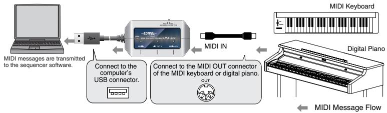 EDIROL UM-2EX - Transmitting MIDI messages from a MIDI keyboard or digital piano to the sequencer software - 1