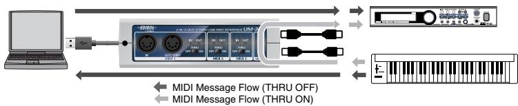 EDIROL UM-3EX - ON/OFF Settings of the THRU Switches - 1