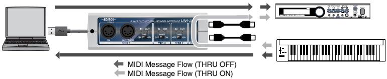 EDIROL UM-3EX - ON/OFF Settings of the THRU Switches - 1