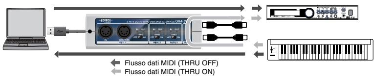 EDIROL UM-3EX - Impostazioni ON/OFF degli interruttori THRU - 1