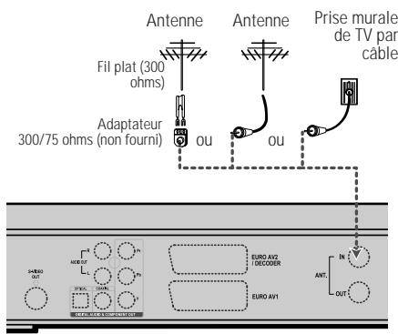 DAEWOO ELECTRONICS DHR-8105S - Raccordement de l'Antenne / du Câble - 1