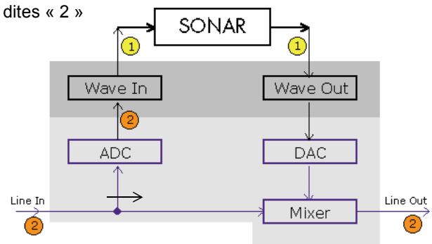 CAKEWALK SONAR 8 - Monitoring d'entrée - 3