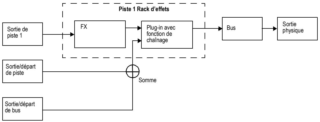 CAKEWALK SONAR 8 - Parcours du signal - 1