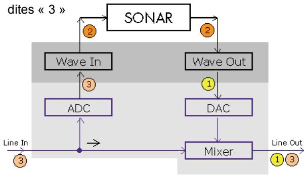 CAKEWALK SONAR 8 - Monitoring d'entrée - 4