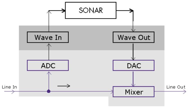 CAKEWALK SONAR 8 - Monitoring d'entrée - 1