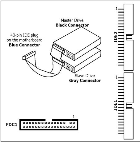 ABIT IB9 - 连接软盘驱动器：[FDC1] - 1