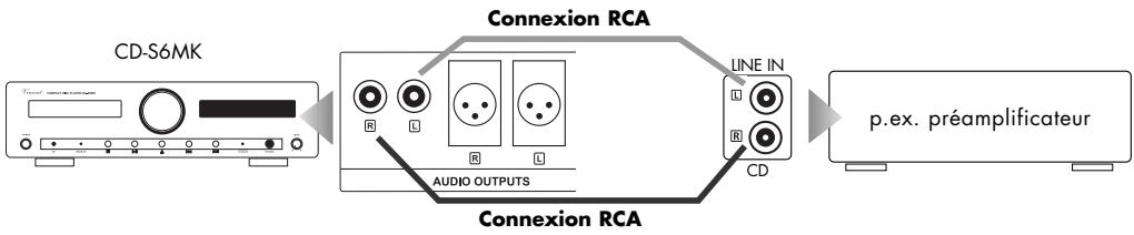 VINCENT CD-S6 MK - Utilisation de la sortie analogue avec prises RCA - 1