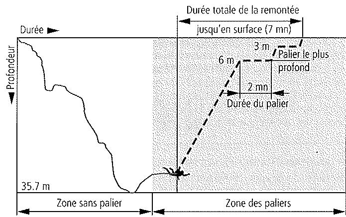 UWATEC ALADIN ONE - Durée du palier de décompression - 1